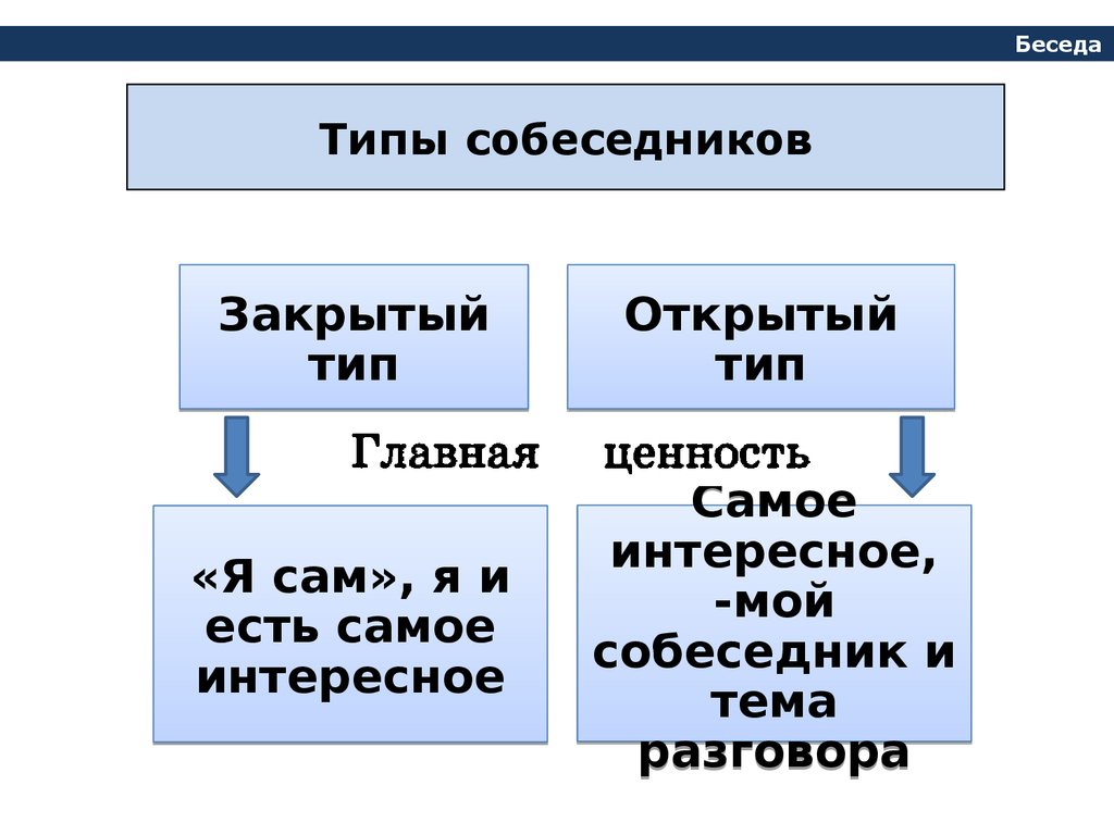 Презентация виды диалогов