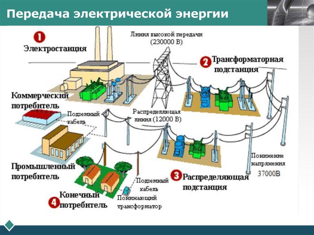 Работы эл энергии. Структурная схема передачи электроэнергии. Схема передачи и распределения электроэнергии. Схема передачи электроэнергии электроснабжения. Схемы электростанций и подстанций.