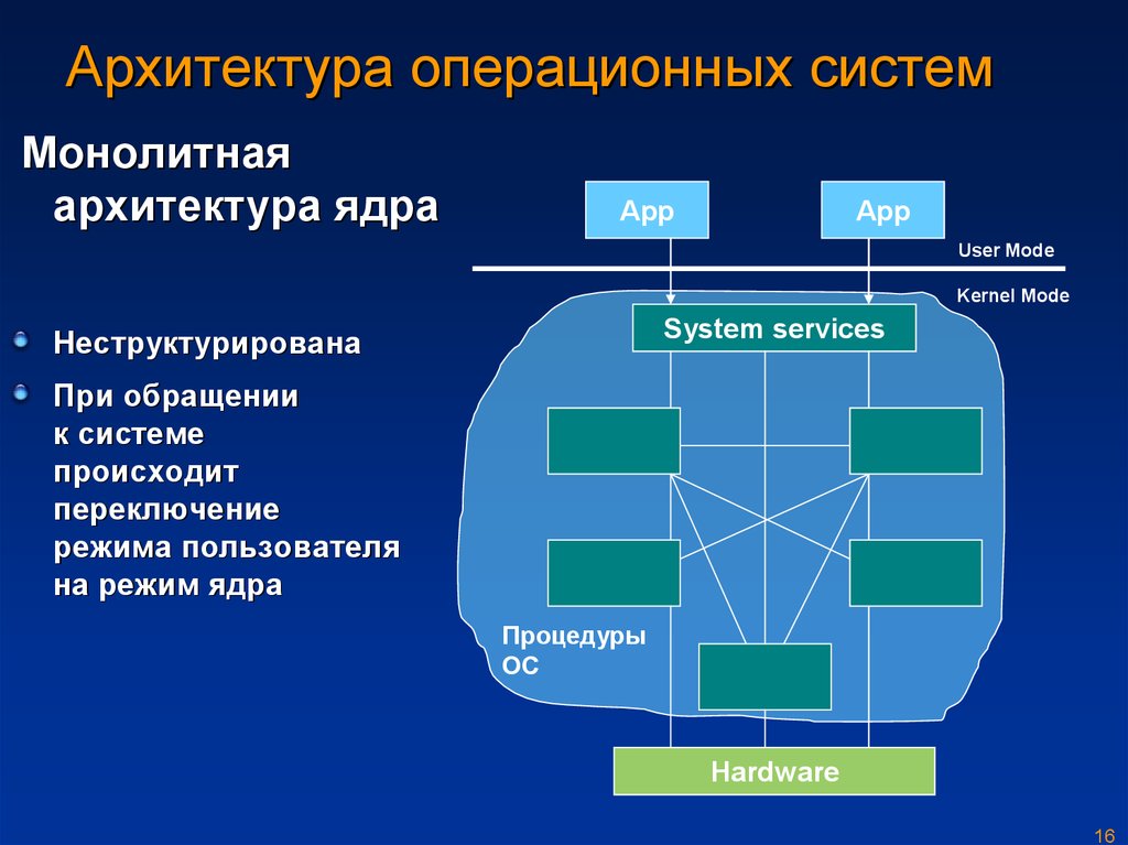 Архитектура операционной системы презентация