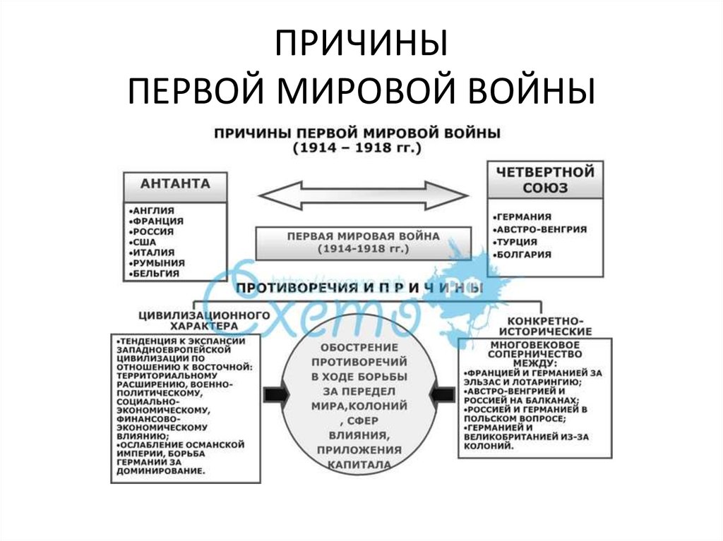 Причины начало и ход первой мировой