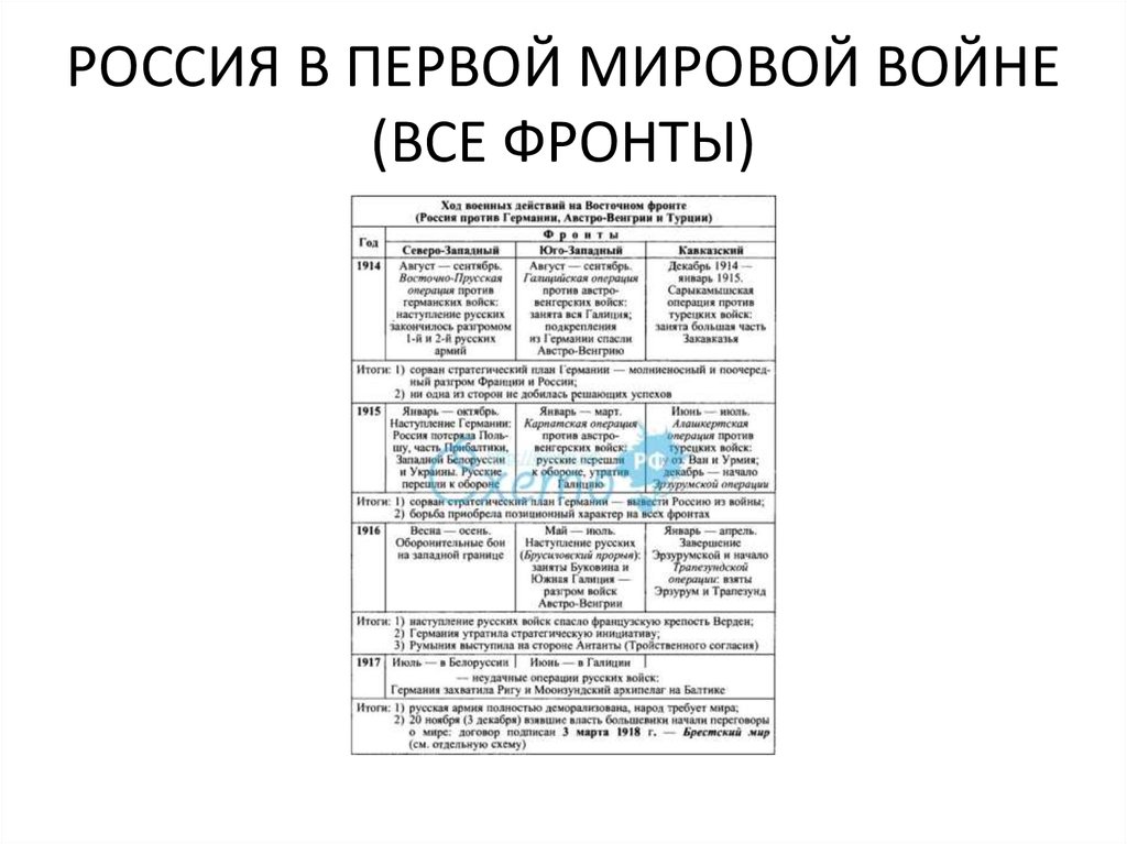 Роль россии в первой мировой войне проект