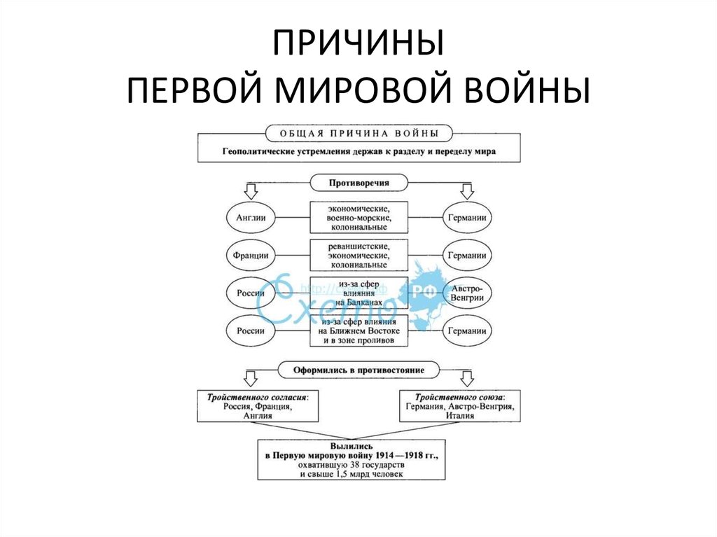 Первые этапы первой мировой