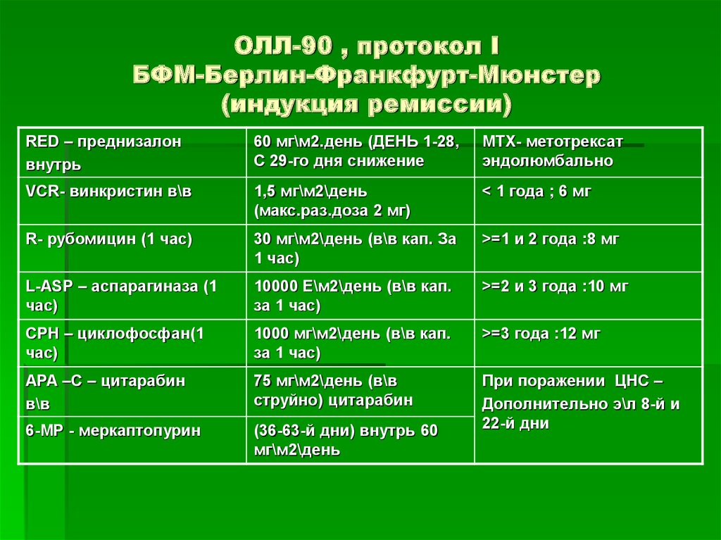 Протоколы лечения лейкозов. Протокол олл 2009. Протоколы лечения олл. Олл 2009 протокол лечения. Протоколы при лейкозах у детей.