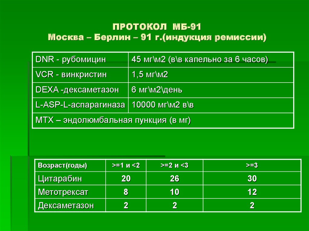 Детские протоколы. Протокол Москва Берлин 2015. Протокол Москва Берлин 2015 олл у детей. Протокол Москва-Берлин лейкоз. Протокол Москва-Берлин 2015 лейкоз.