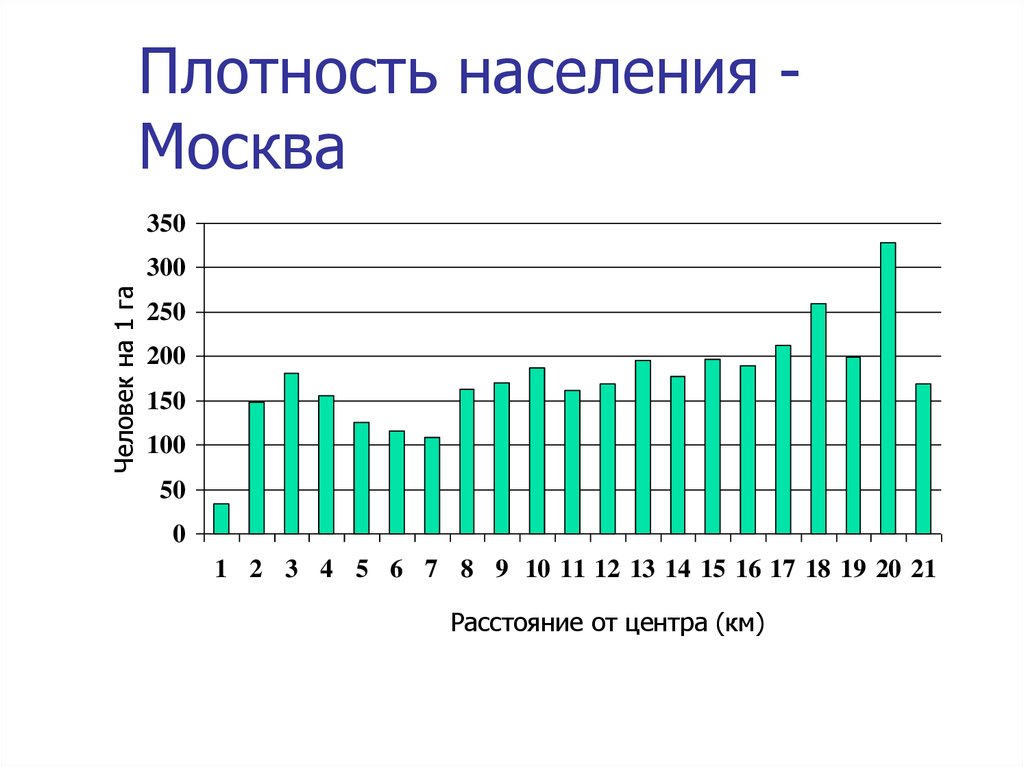 Численность населения москвы