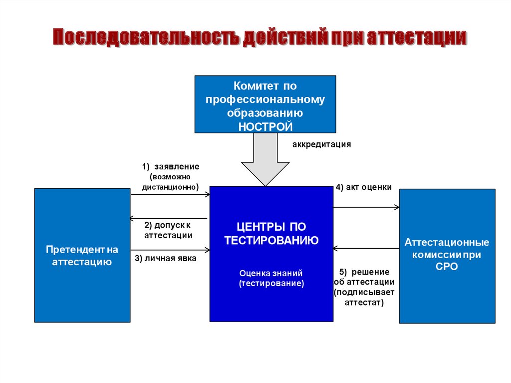 Гас аттестация