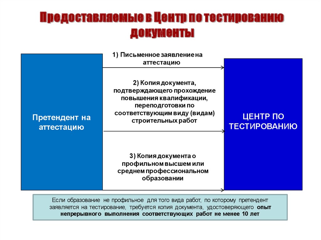 Аттестация руководитель тестирование. Документы подтверждающие прохождение аттестации. Документы на аттестацию копии. Кандидатура на аттестацию. Подтверждающий о прохождении.