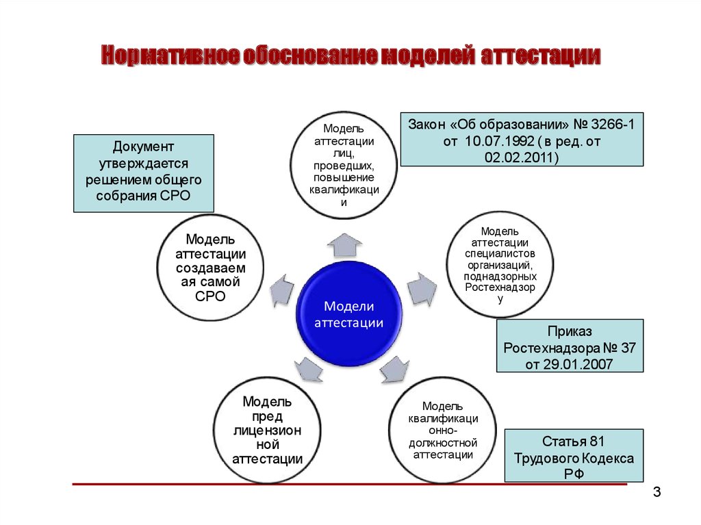 Обоснование модели. Приказом Ростехнадзора от 29.01.2007 № 37. Приказ Ростехнадзора 37 от 29.01.2007 с изменениями 2019 статус. В каких документах утверждается аттестация.