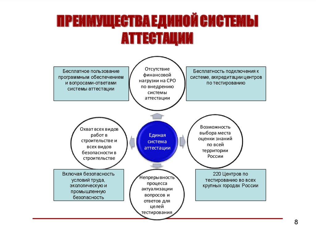 Отсутствие аттестации. Аттестация и сертификация специалиста обеспечивает тест ответ.