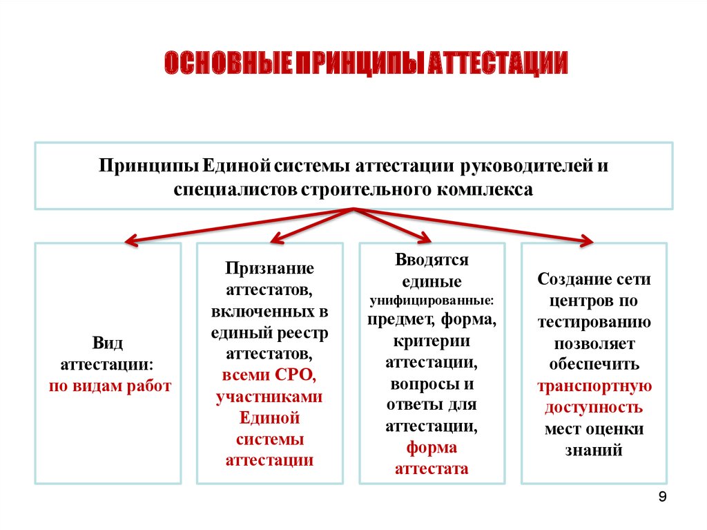 Аттестация руководителей и специалистов. Основные принципы аттестации. Принципы аттестации сотрудников. Назовите основные принципы аттестации? *. Принципы проведения аттестации сотрудников.