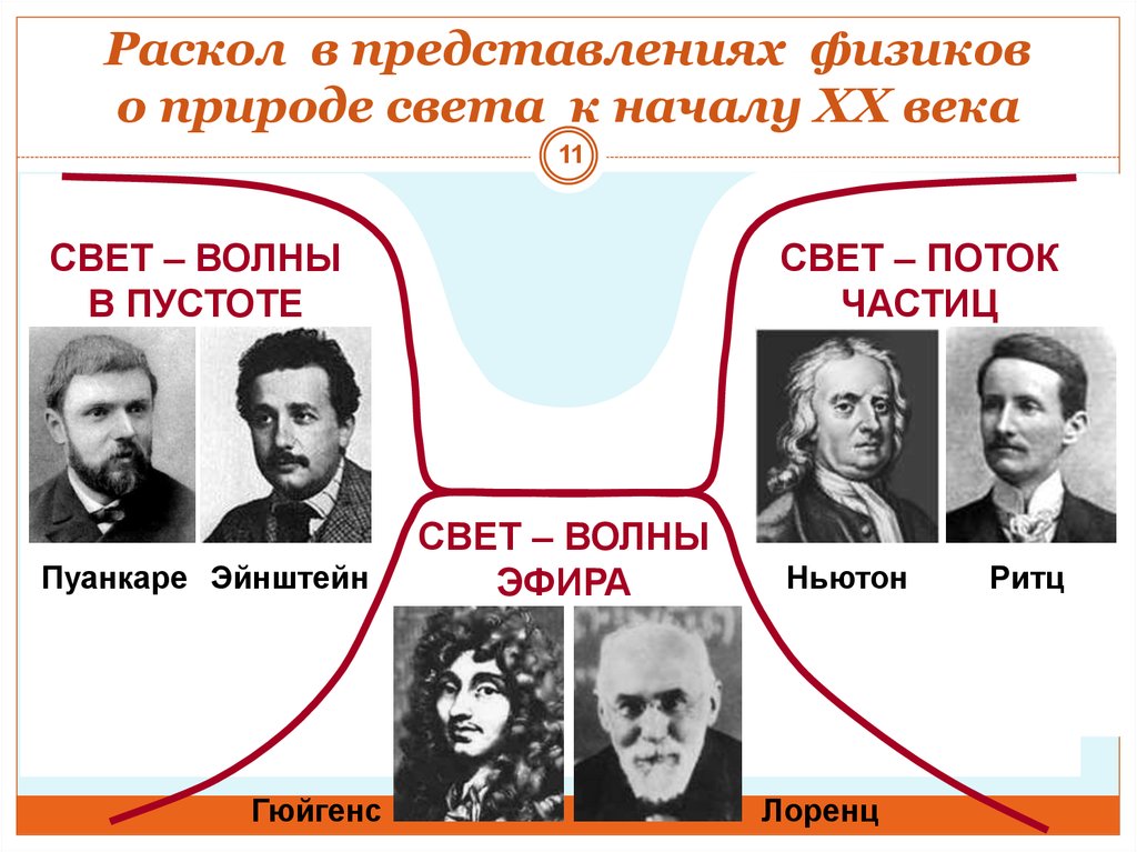 Теория ньютона и эйнштейна. Пуанкаре и Эйнштейн. Представления о физике рис. Каковы были представления ученых о природе света в начале 19 века. Время представление физика.