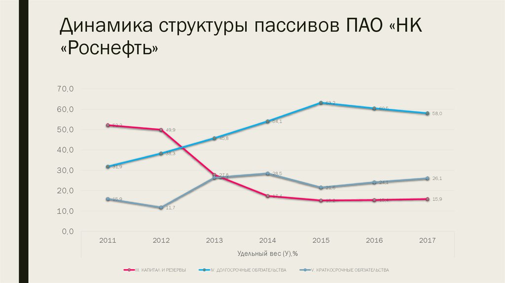 Динамика фондов. Динамика и структура пассивов. Водоканал динамика структуры пассива. Роснефть динамика развития. Структура издержек Роснефть.