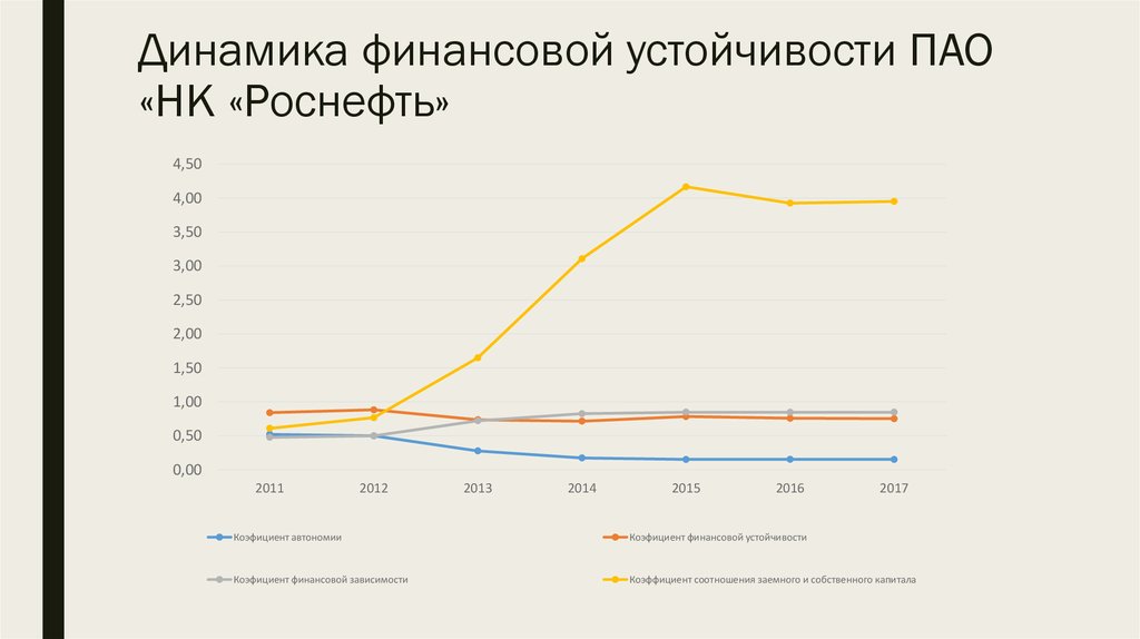 Динамика финансов