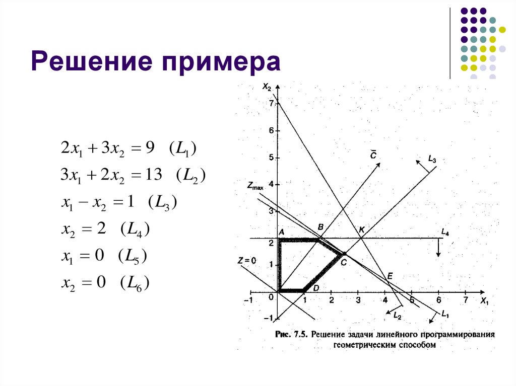 Линейное программирование графический