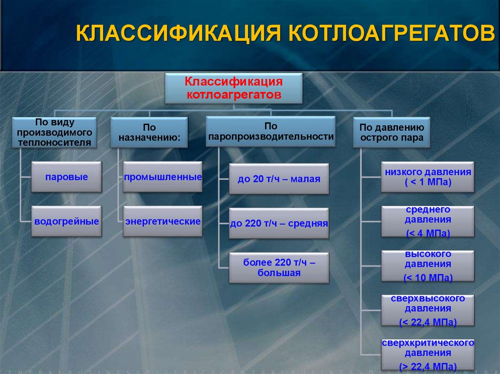 Типы пар. Классификация паровых котлов. Классификация котлов по материалу. Классификация пара. Классификация паровых котлов по давлению.