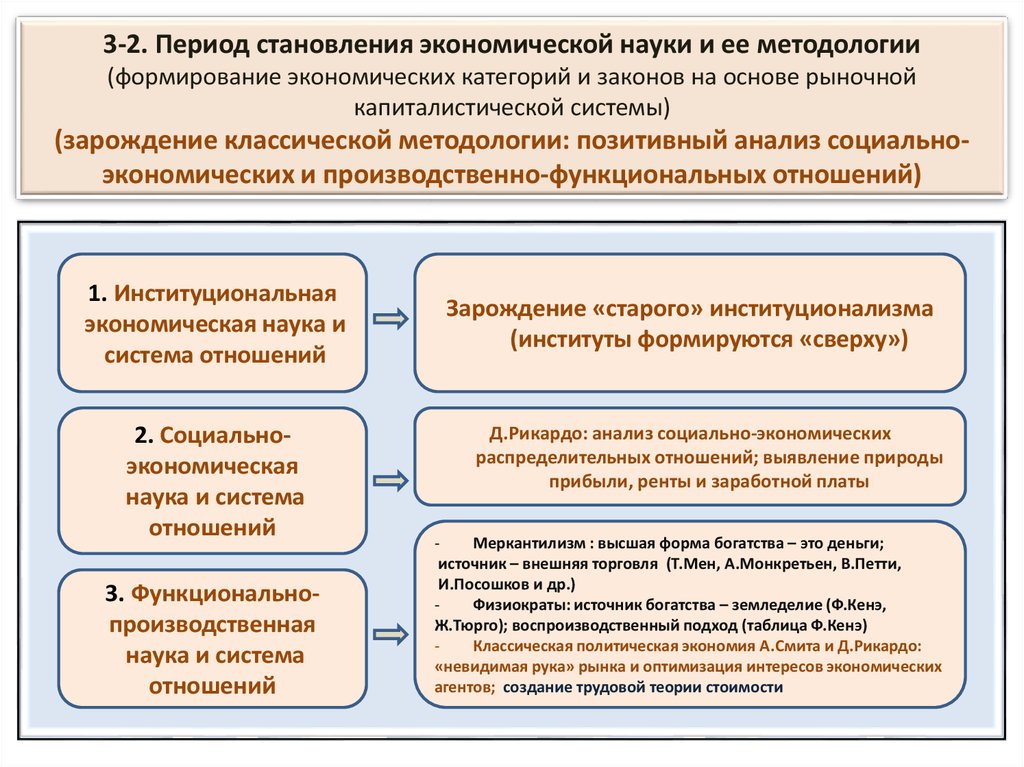 Формирование экономики развития