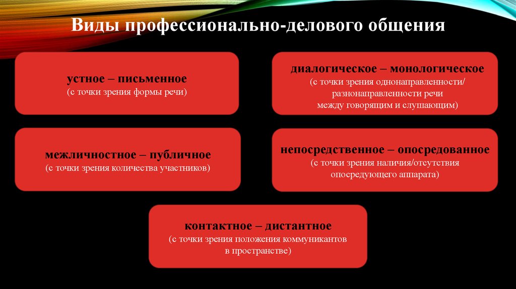 Что относится к устному виду общения. Виды общения устное и письменное. Устные виды делового общения. Формы письменного делового общения. Виды делового общения устное и письменное.