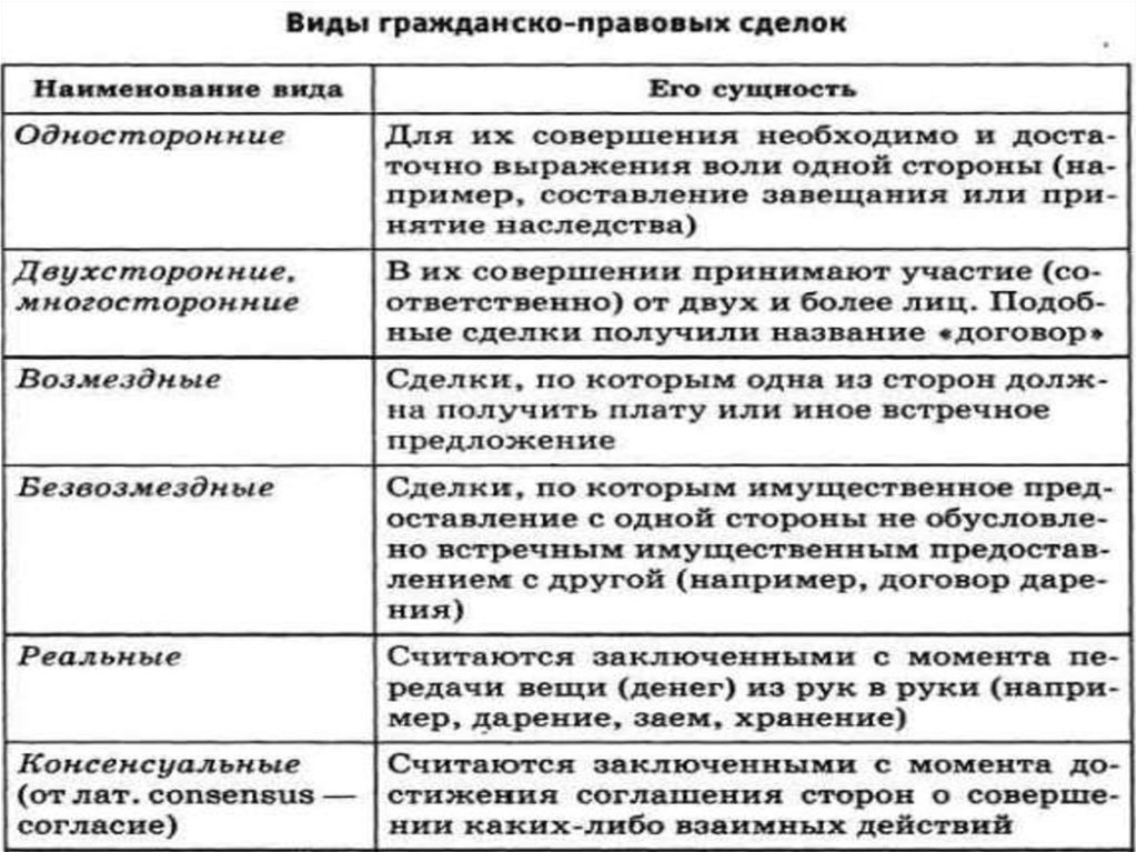 Формы сделок право. Виды сделок и их характеристика. Виды сделок и договоров. Виды сделок таблица. Виды сделок в гражданском праве с примерами.