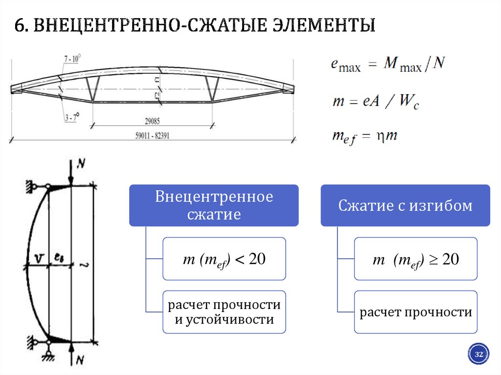 Сжать конечный. Внецентренно сжатые элементы. Сжатые железобетонные элементы. Расчет внецентренно сжатых элементов. Изгибаемые и внецентренно сжатые элементы.