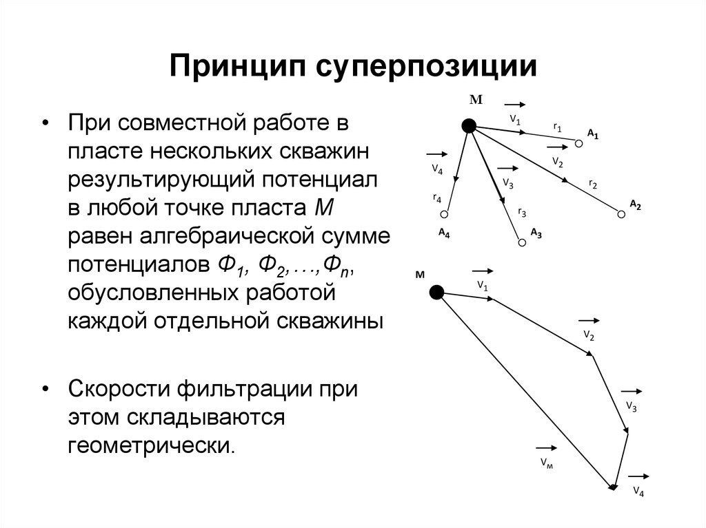 Принцип суперпозиции полей рисунок