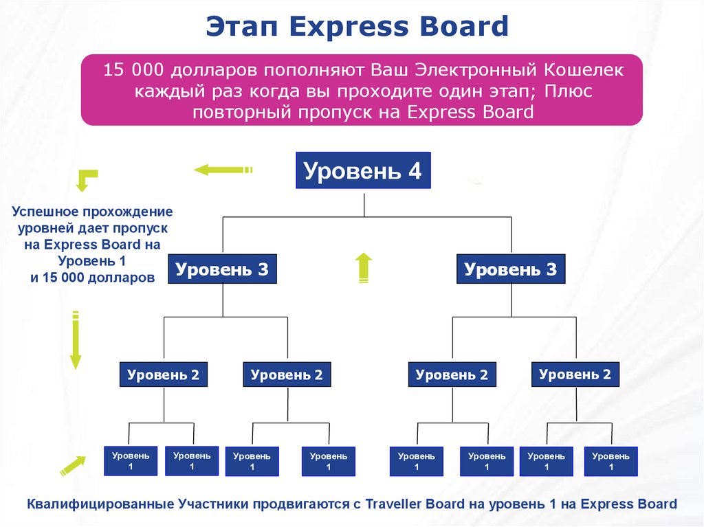 Ваш электронный. С кандидатами уровня Board / Board -5. Уровень Board-1 что значит.