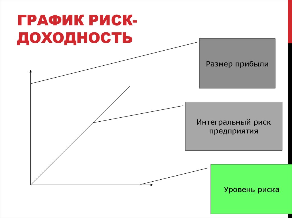 Риск и доходность. График риска и доходности. Риск и доходность связаны. График зависимости доходности от риска.