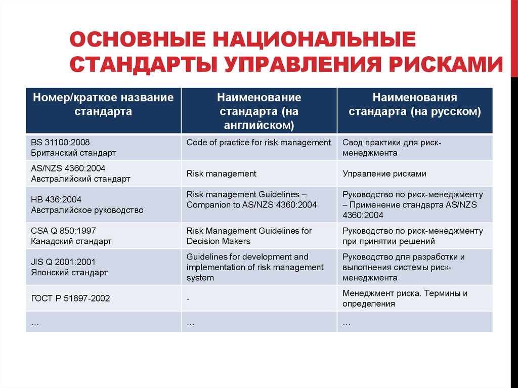 Гост р 52806 2007 менеджмент рисков проектов общие положения