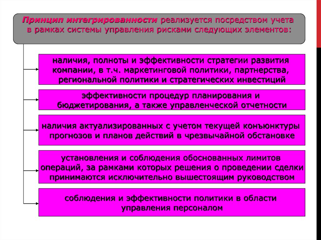 Реализован посредством. Принципы риск-менеджмента интегрированность. Принцип управления рисками интегрированность это. Реализован посредством системы. Реагтный принцип в уп.