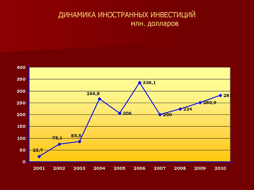 1 прямые инвестиции