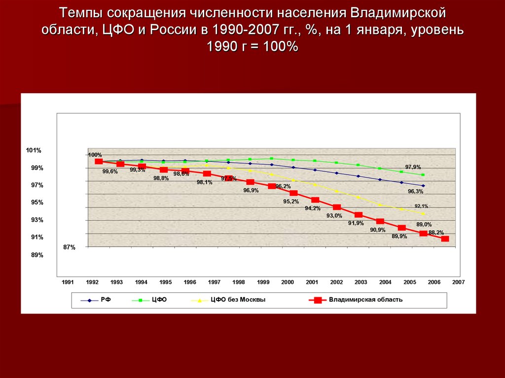 Население темп. Численность населения РФ 1990. Численность населения Владимирской области на 2022. Население России в 1990. Сокращение численности населения.