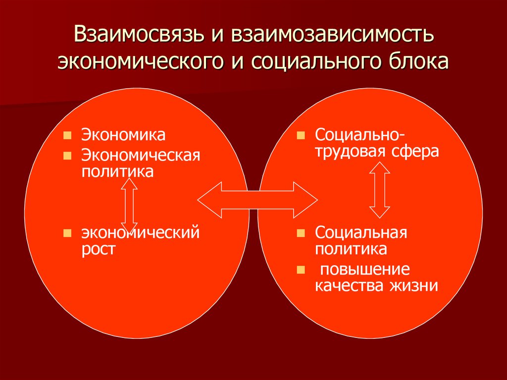 Экономика и политика россии кратко. Взаимосвязь социальной и экономической политики. Взаимодействие политики и экономики. Взаимосвязь и взаимозависимость социальной политики и экономики. Социальная политика это в экономике.