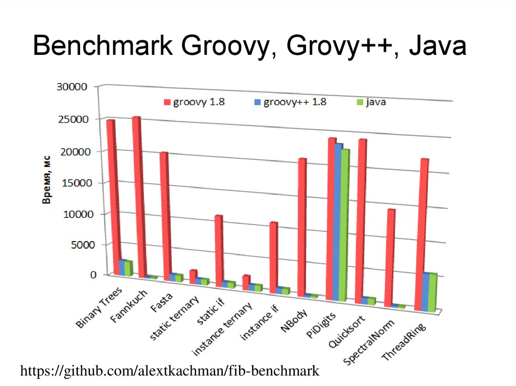 Benchmark Groovy, Grovy++, Java
