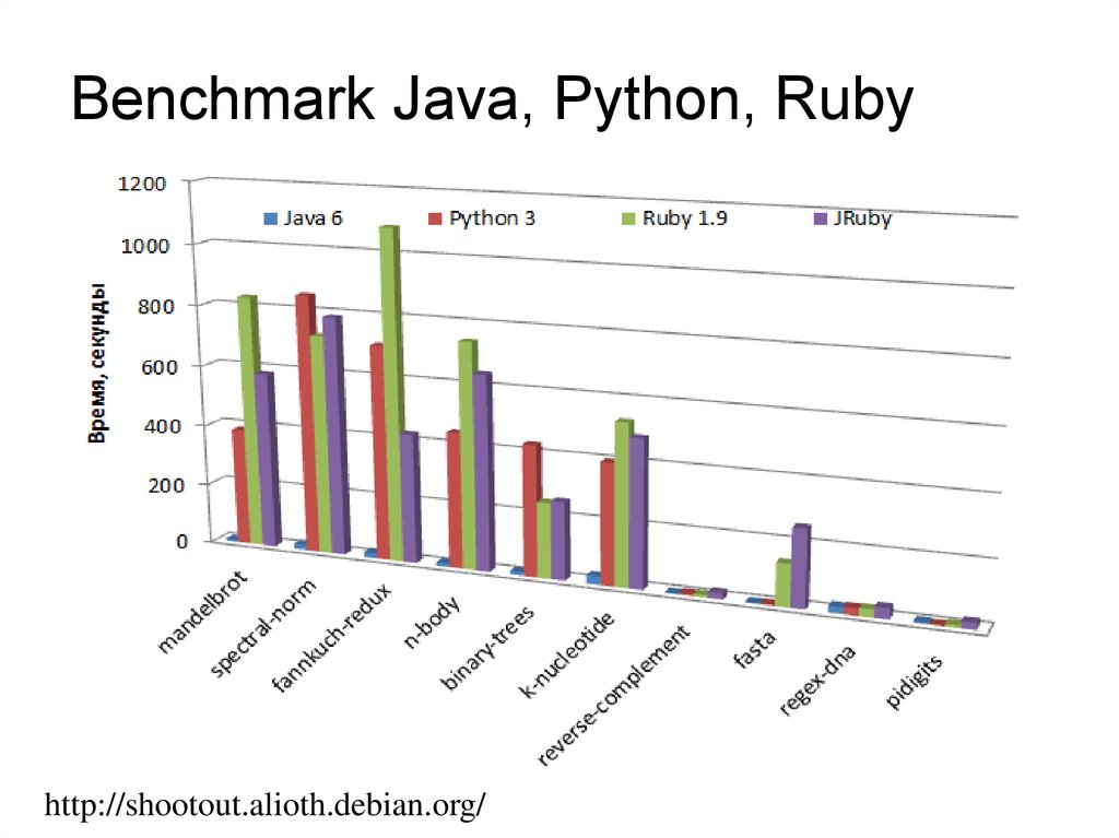 Benchmark Java, Python, Ruby