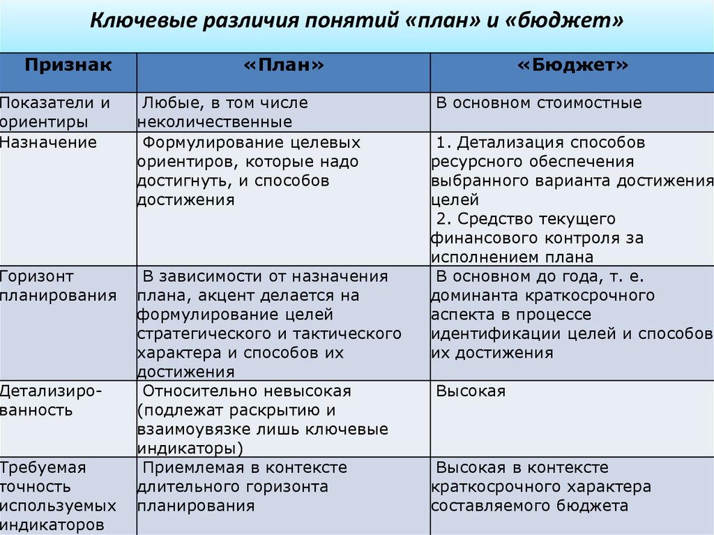 Отличия финансового. Отличие плана от бюджета. Планирование и бюджетирование разница. Различия и сходства планирования и бюджетирования. Отличие бюджетирования от планирования.