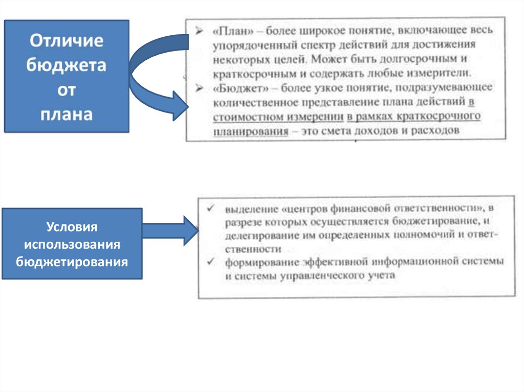 Отличие бюджета от плана