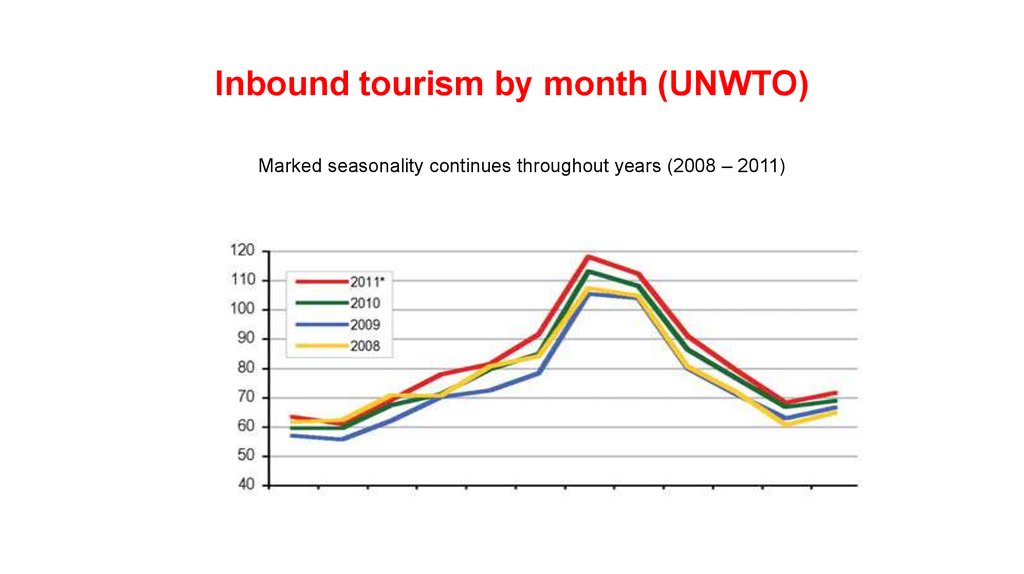Tourism market. World Tourism statistics. Мировой туризм динамика график ЮНВТО. World Tourism Market. Italy Tourism statistics.