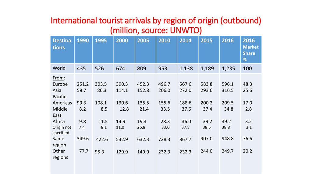 International tourist arrivals by region of origin (outbound) (million, source: UNWTO)