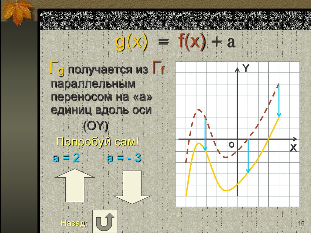 Построение графиков функций элементарными методами. Вдоль оси oy. График функции получается параллельным переносом Графика. Графики перенос. Как перенести график параллельно.