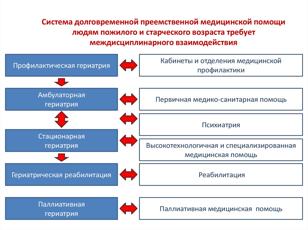 Гериатрия порядок оказания помощи