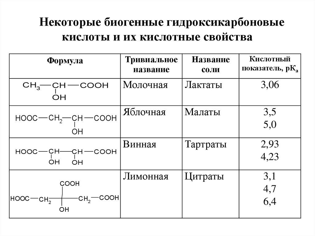 Кислоты в силосе. Биогенные гидроксикарбоновые кислоты. 2 Гидроксикарбоновая кислота. Номенклатура гидрокси карбоновых кислот. Биогенные гидроксикарбоновые кислоты перечислены в ряду.