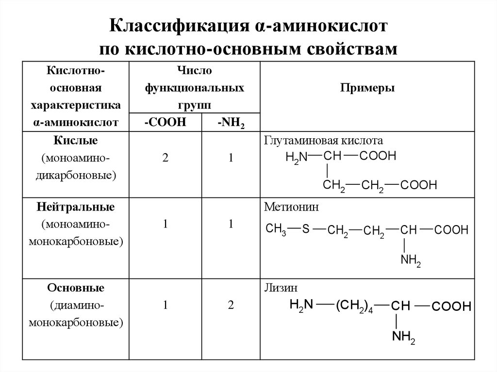 Расстояние между аминокислотами. Классификация и общая характеристика аминокислот. Электрохимическая классификация аминокислот. Аминокислоты строение и классификация. Классификация Альфа аминокислот по кислотно основным свойствам.