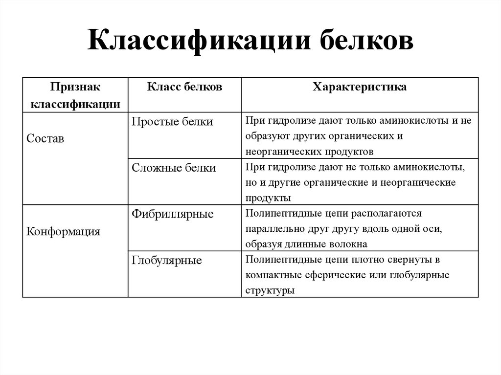 Типы белков. Классификация белков по химическому строению. Классификация белков по различным признакам. Классификация и функции белков. Классификация белков таблица.