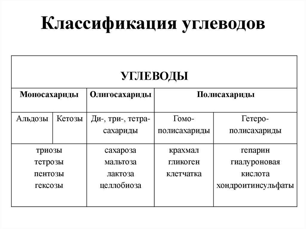 Классификация углеводов картинки