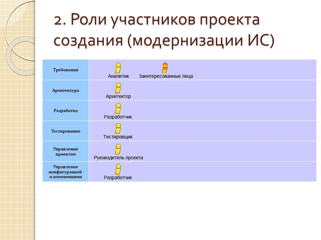 Роли в создании проекта