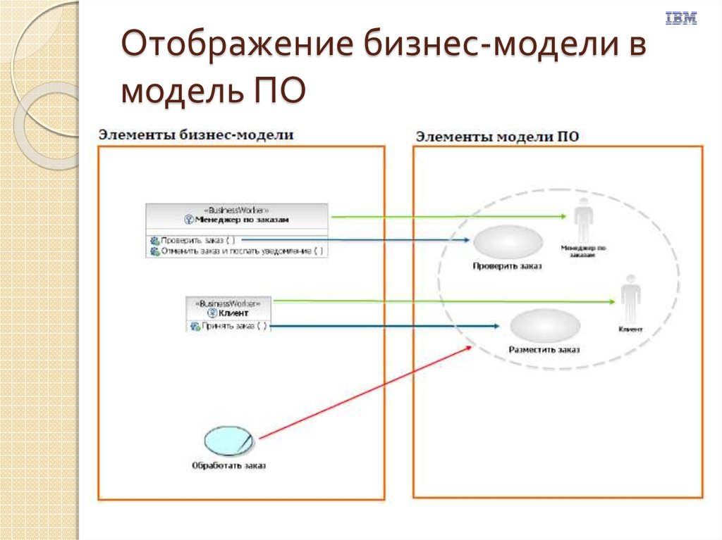 Элементы моделирования