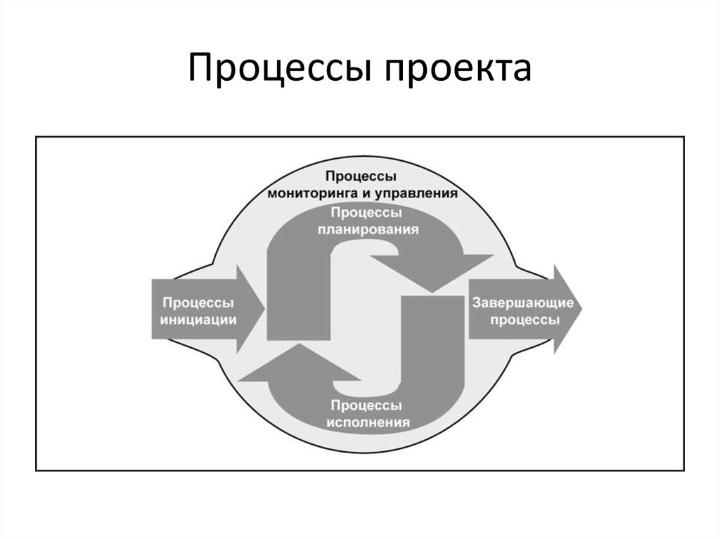 Проект и процесс разница