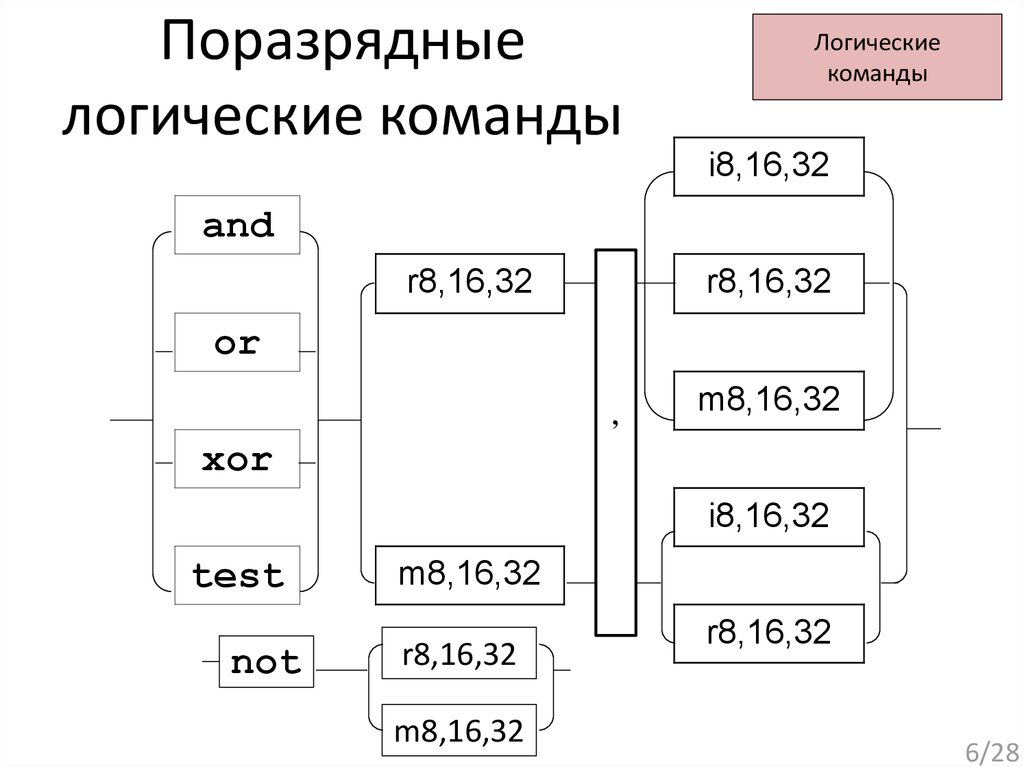 Логические команды. Логические команды в информатике. Логические команды примеры. Логические команды процессора.