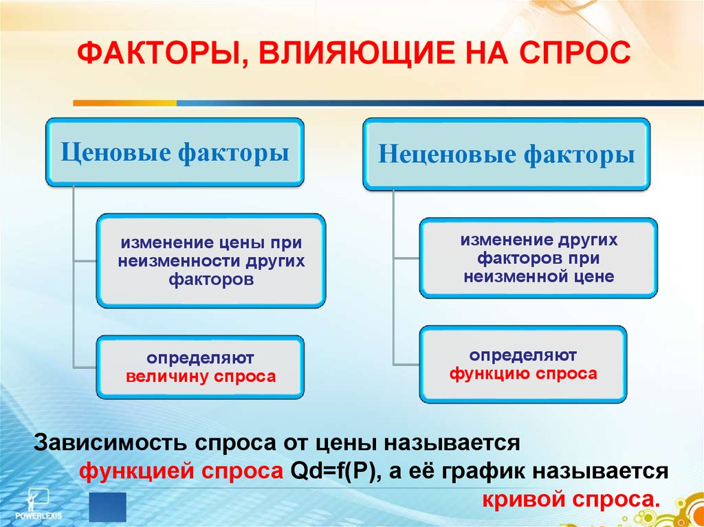 План неценовые факторы спроса и предложения в условиях рынка егэ обществознание