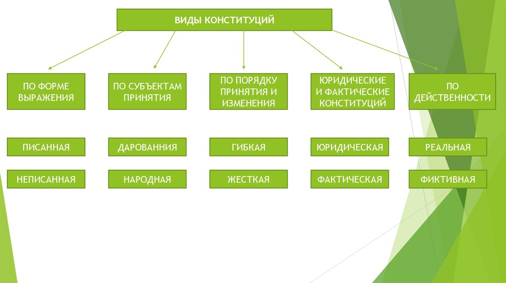 Конституционное право обществознание презентация