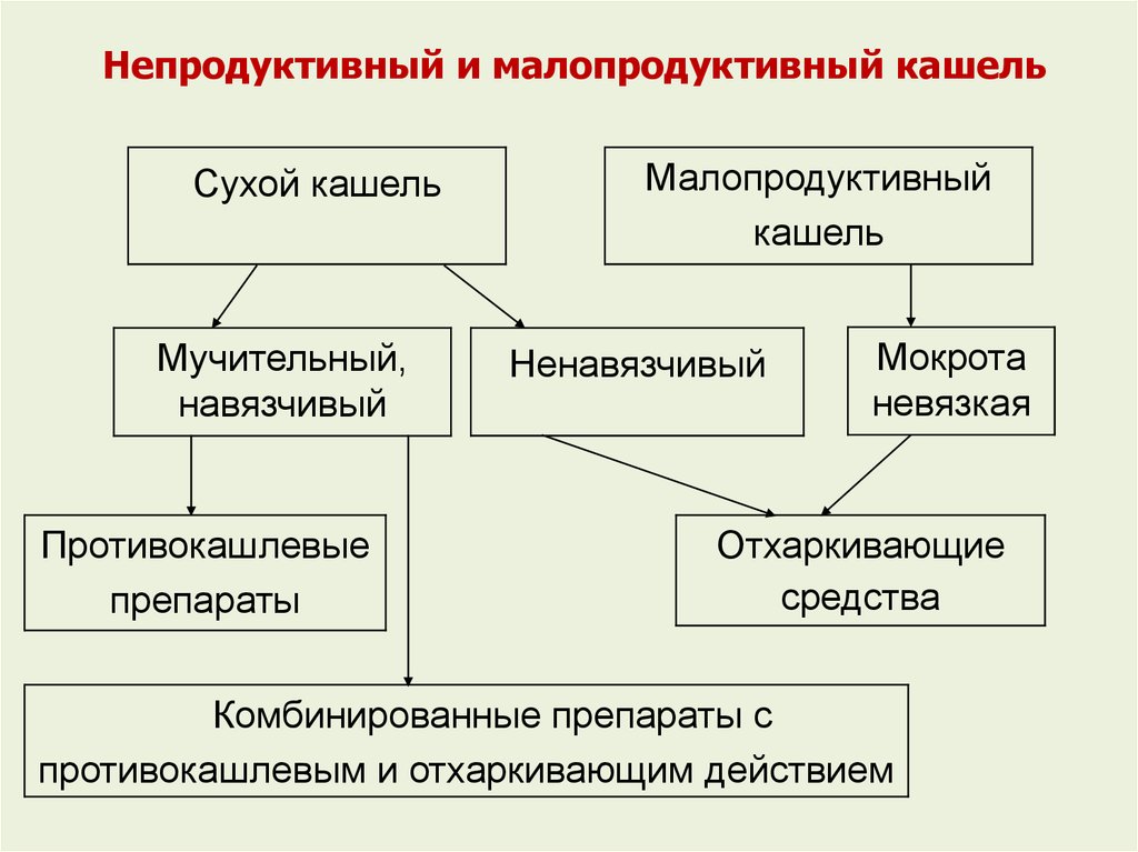 Виды кашля. Продуктивный и непродуктивный кашель что это. Малопродуктивный кашель. Сухой непродуктивный кашель. Непродуктивный кашель причины.